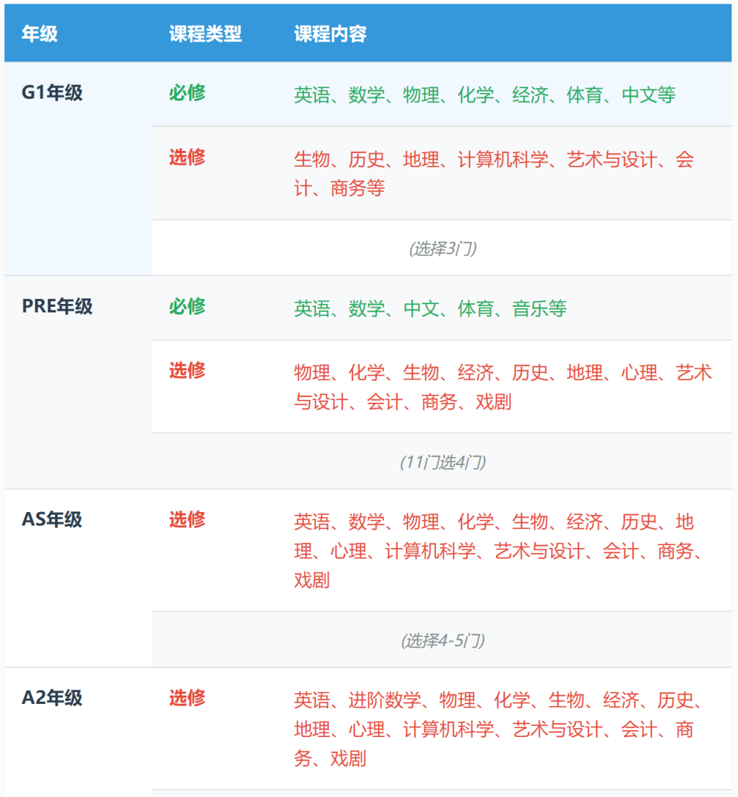 上海热门国际学校A-Level选课指南！选对课程赢在起跑线！