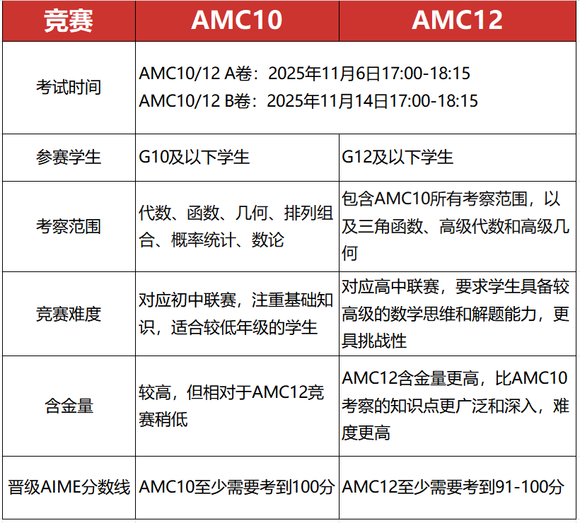 AMC10和AMC12竞赛是区别是什么？一文详解！附AMC10/AMC12课程