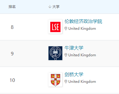 商科、金融、经济学有何不同？去英国留学可冲这Top10院校！