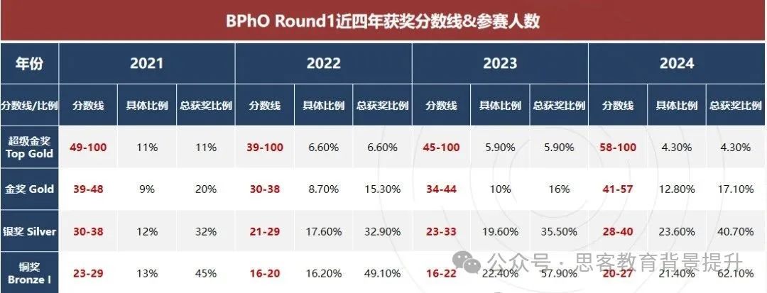 BPhO物理竞赛二批次报名！BPhO比赛难度/考点剖析/培训课程一文说清！