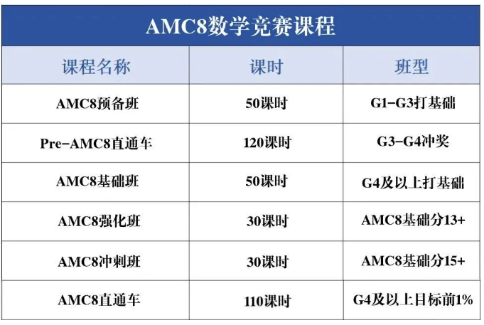 AMC8卡在15分？三大思维瓶颈突破法+高频易错点解析，冲刺25分必备~