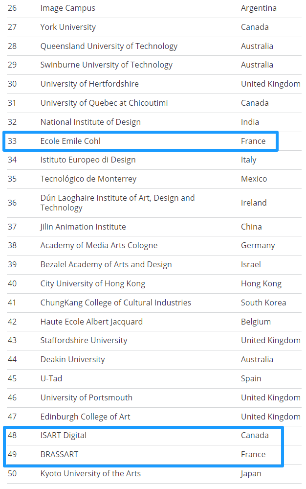 🥇2025年全球动画学院权威榜单Top 50公布！法国8所院校上榜，这所学校排名世界第1！