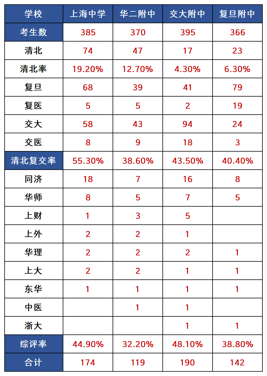 上海三公和四校八大是什么？上海家长应该如何选择？