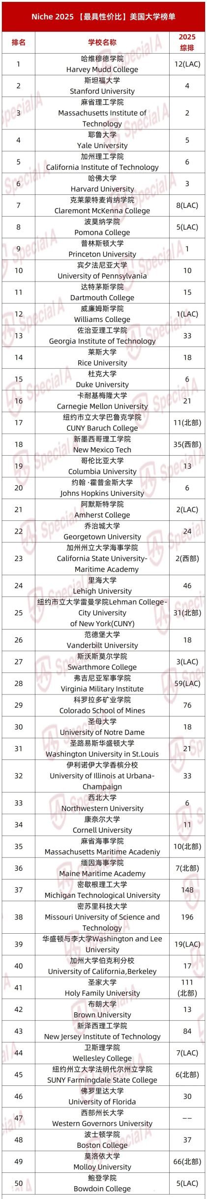 2025回报率最高的美国大学排行出炉！藤校性价比“垫底”第一想不到！