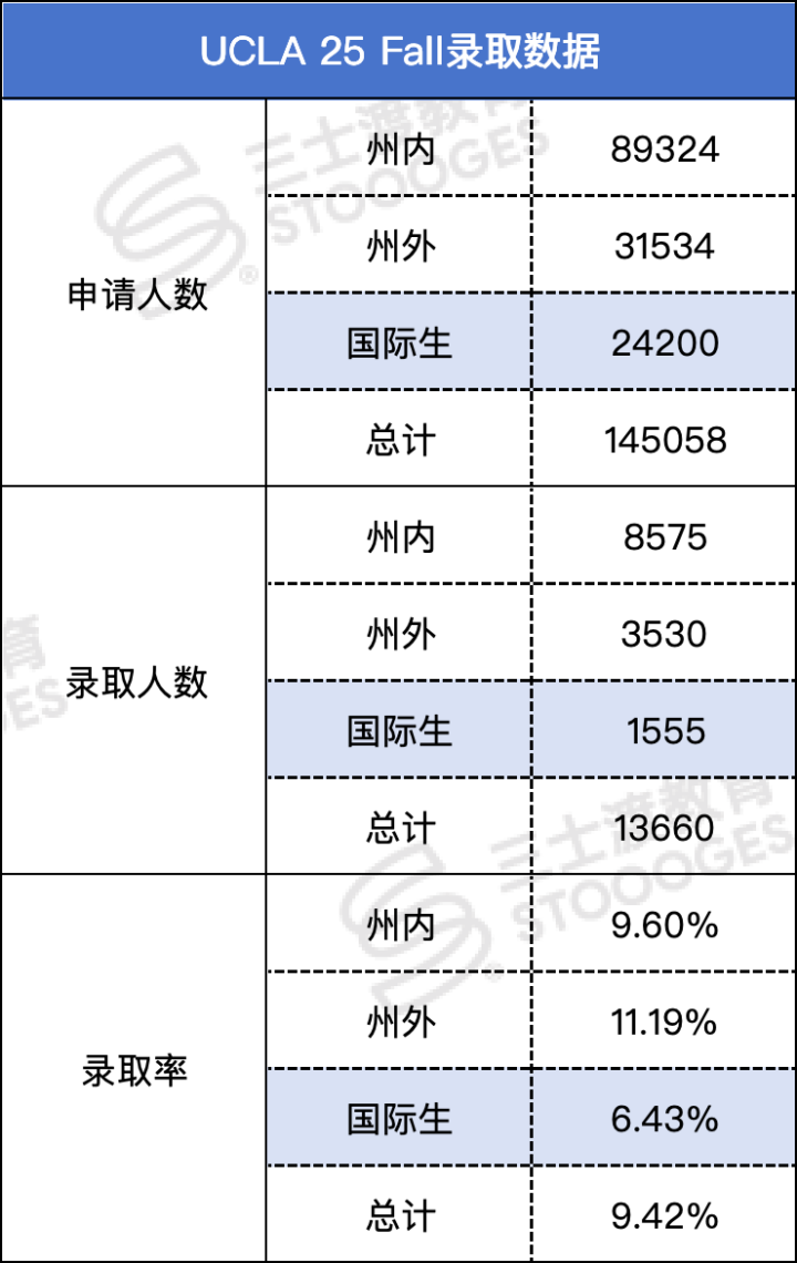加州大学2025录取数据公布！UCB反转扩招，国际生：爱又回来了！