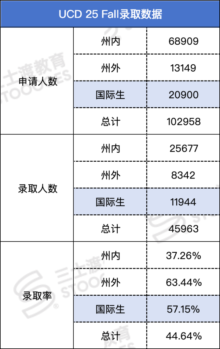 加州大学2025录取数据公布！UCB反转扩招，国际生：爱又回来了！