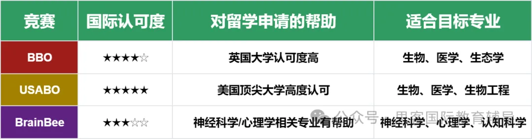 生物竞赛选 BBO 还是 USABO？BrainBee 值得冲吗？难度 + 含金量一文读懂