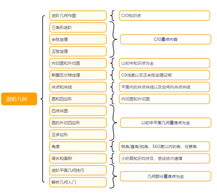 AMC10数学竞赛考试难度如何？想拿奖该如何规划？