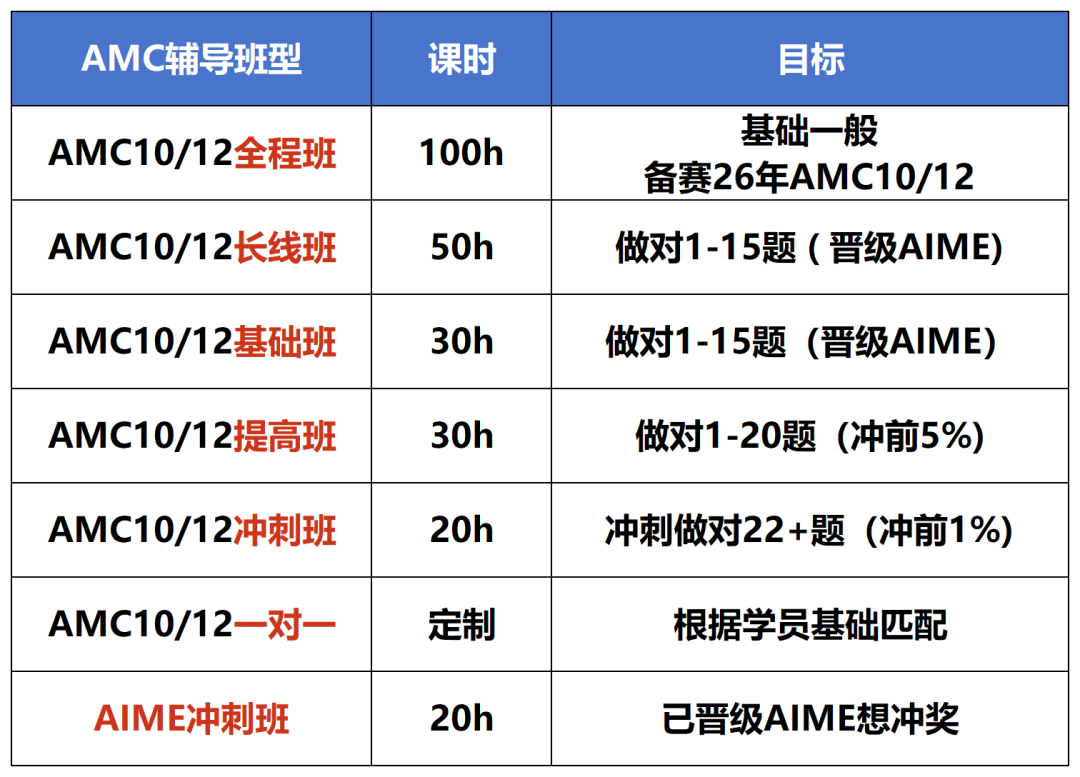 25年AMC10/12/AIME赛前通关攻略速看！30课时集训助新手拿下前1%