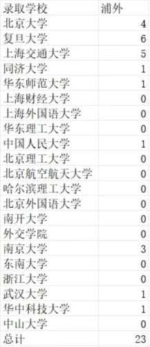 2025年上海三公学校高考成绩汇总：三公还值得冲吗？如何规划三公备考？