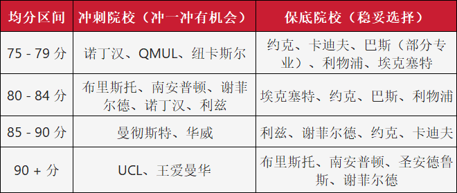 英国选校攻略 | 不同背景&均分如何精准匹配？从梦校到保底，一篇讲透！