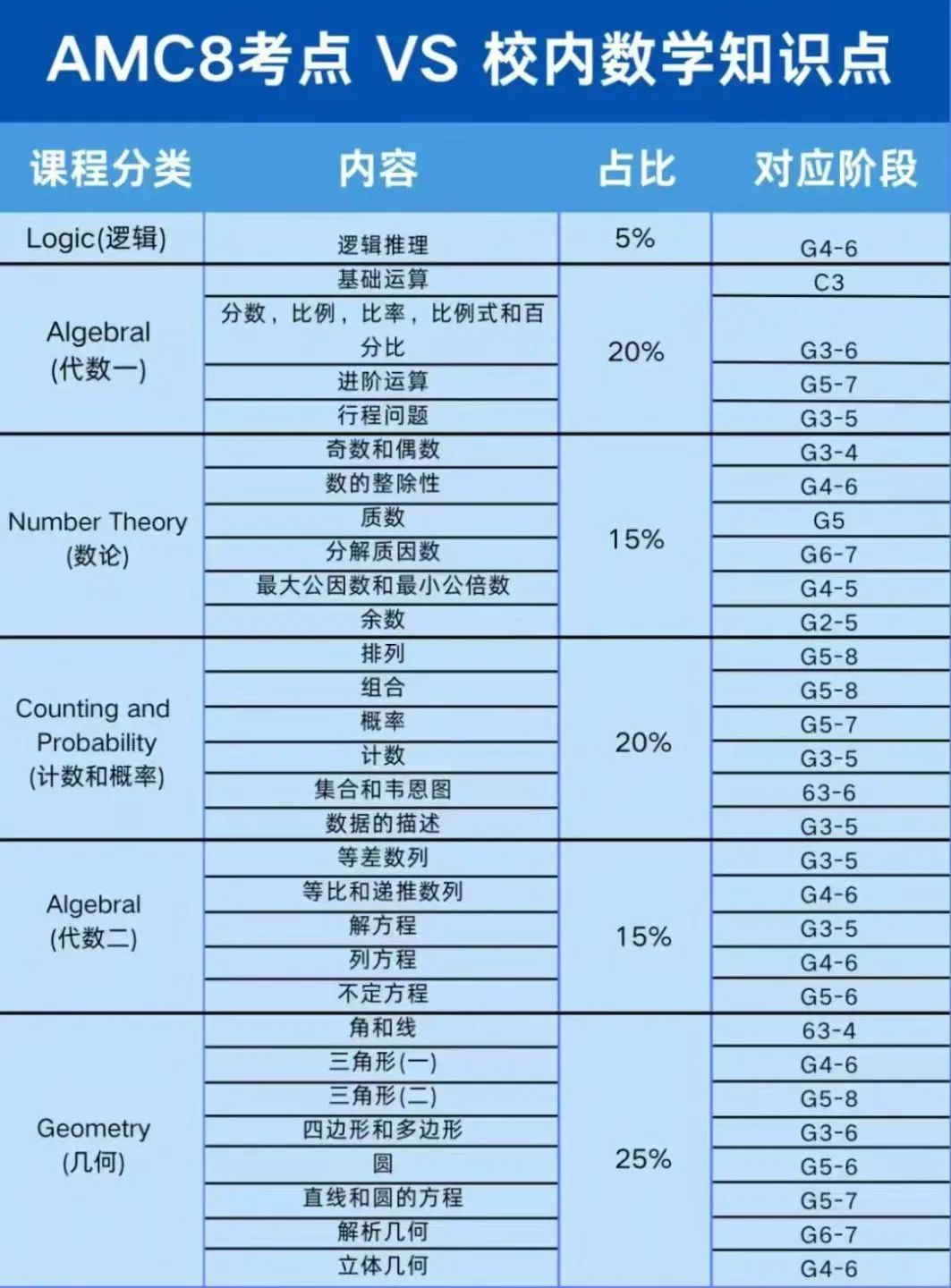 AMC8和校内数学有什么区别？几岁开始准备AMC8？