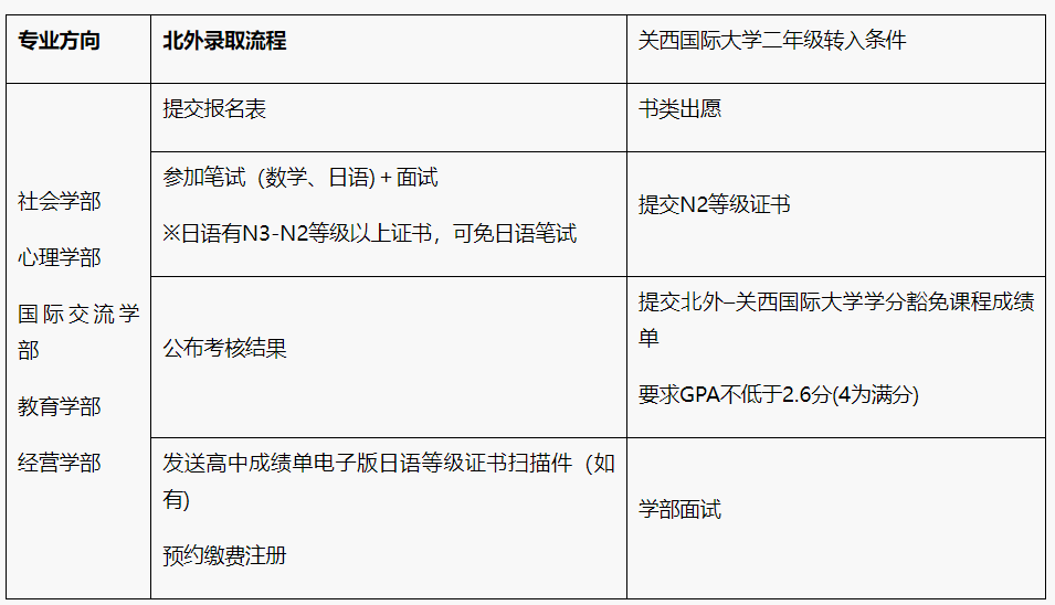 日本留学 | 2025年北京外国语大学1/1.5+3日本方向国际本科招生简章！