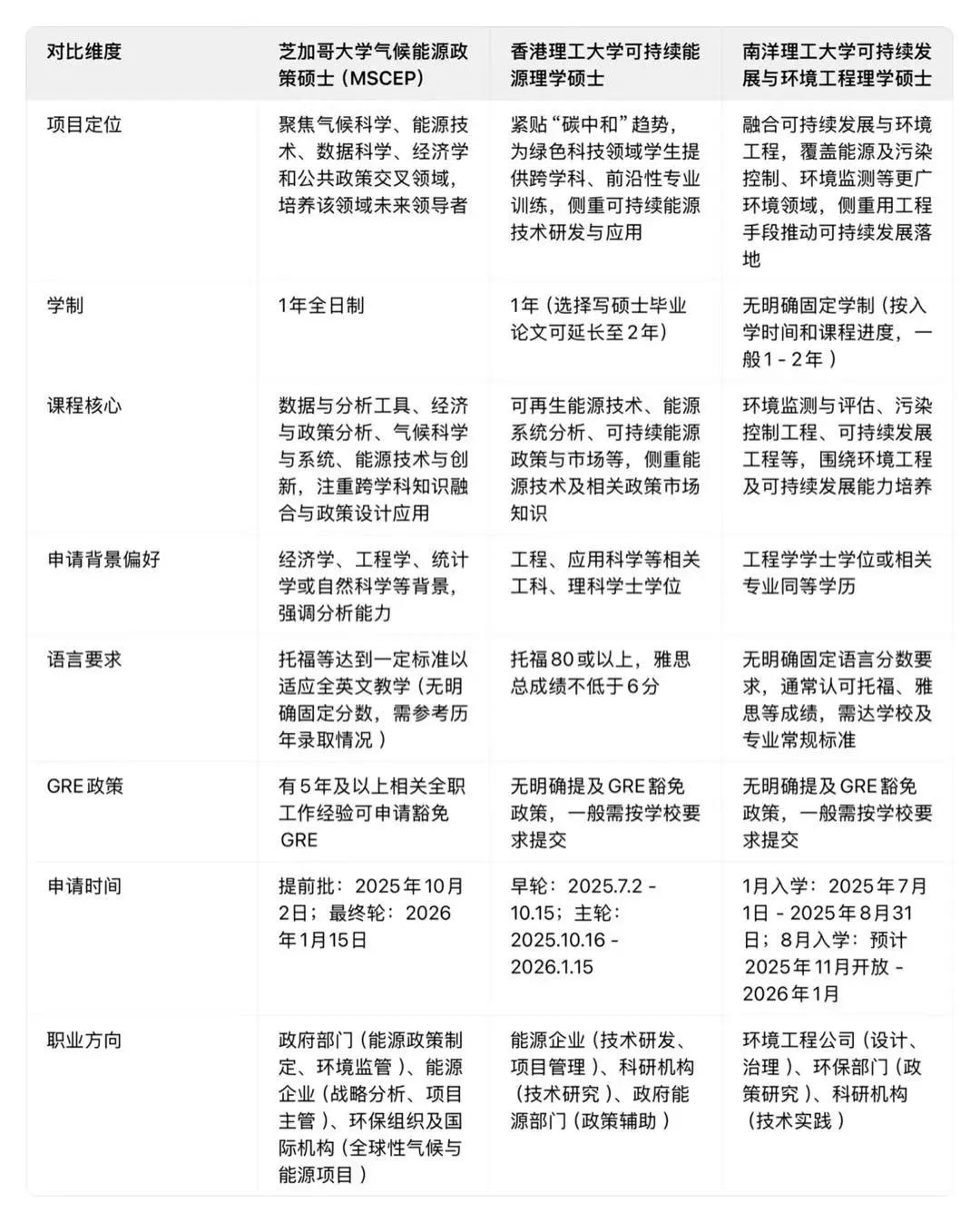26Fall芝加哥大学新增气候能源政策硕士！值得吗？怎么申请？
