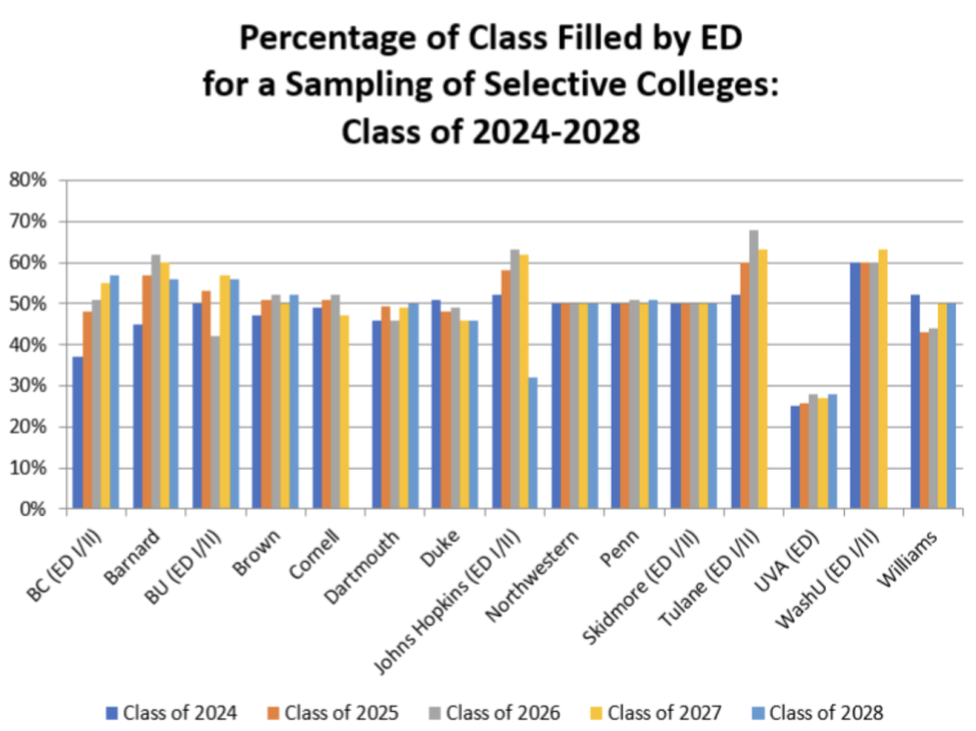 ED违法? 美国精英大学集体成被告