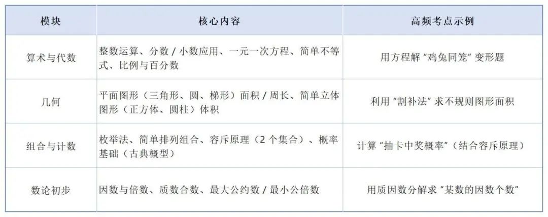 家长速藏！从AMC8到AMC12,90%获奖学生按这个路径规划