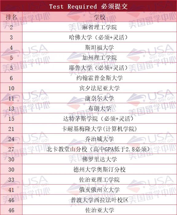 TOP50美国大学最新标化政策汇总！