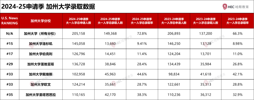 加州大学2024-25录取数据解读！国际生录取回暖，录取率猛涨17%？！