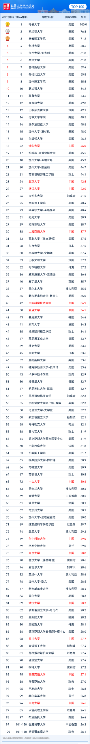 2025软科ARWU世界大学学术排名：哈佛稳居第一，亚洲格局大洗牌