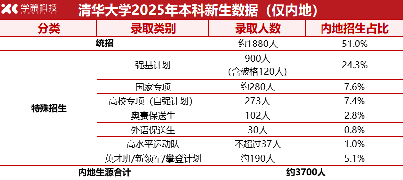 清华大学2025级本科新生数据出炉！强基计划录取900人