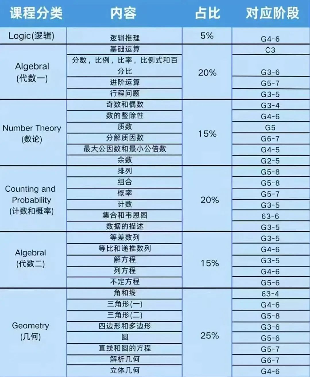 AMC8数学竞赛难度大吗？普通孩子适合考AMC8竞赛吗？附AMC8秋季班培训课程