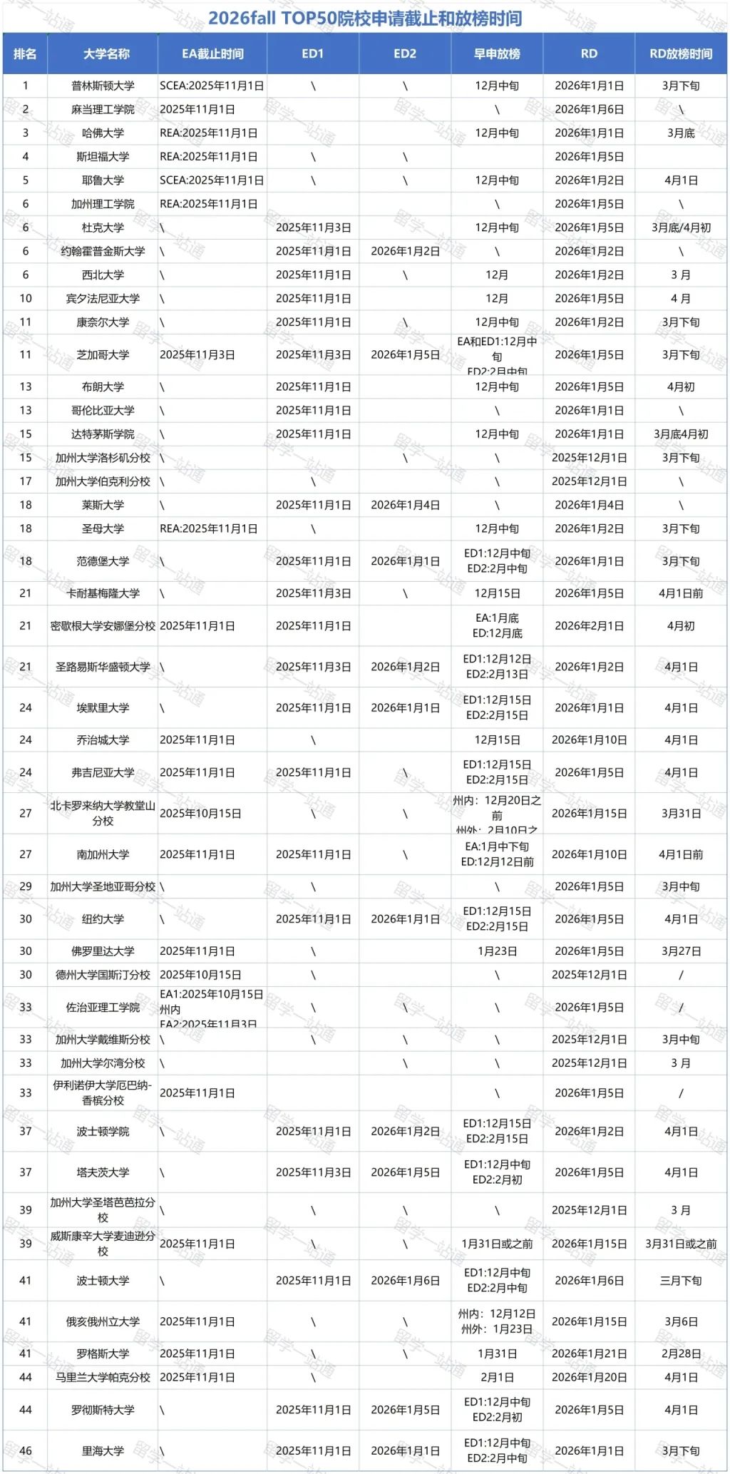 2026Fall美本申请攻略！TOP50最新ED/EA/RD时间汇总，一次盘清申请规则！