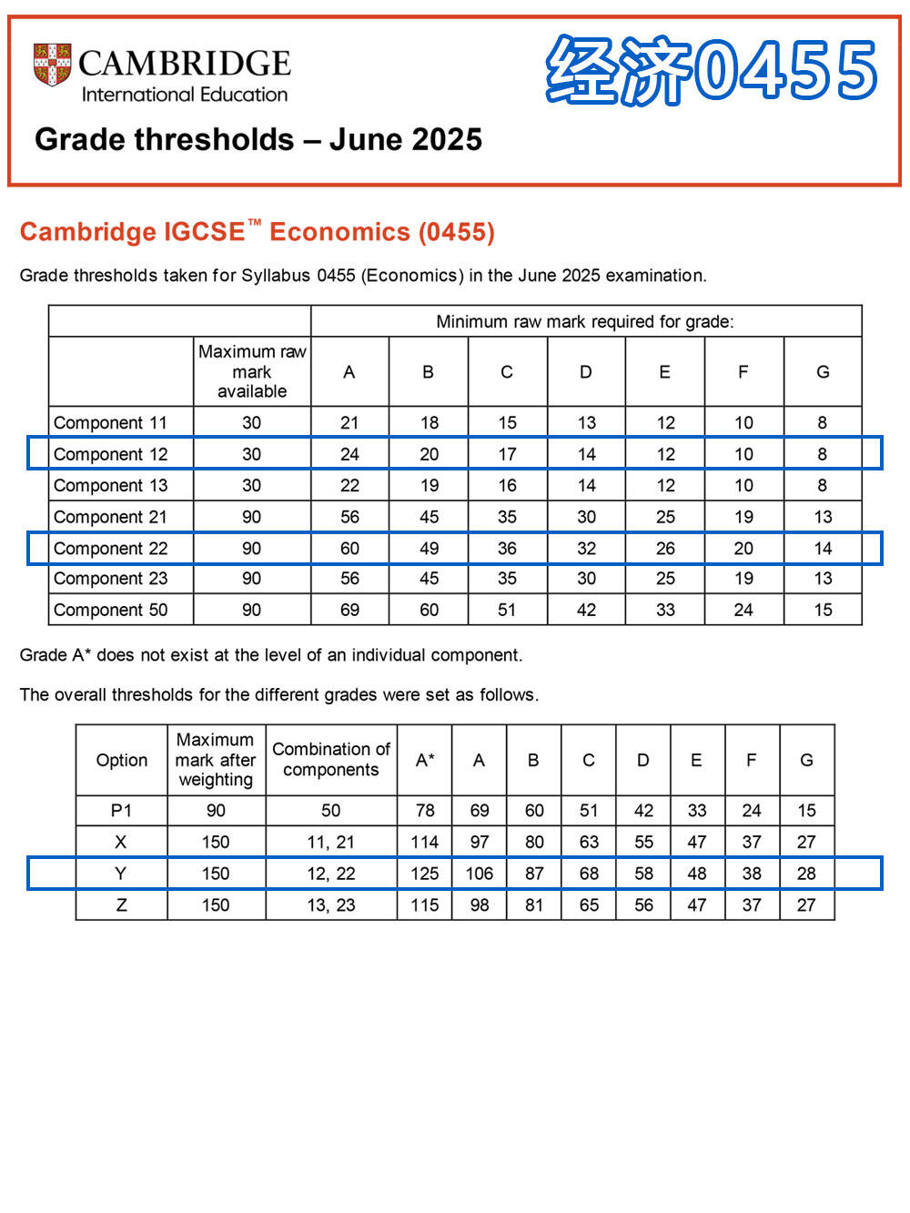 IGCSE 夏季大考成绩已放榜：各科分数线一览，出分后这些事将影响你的升学