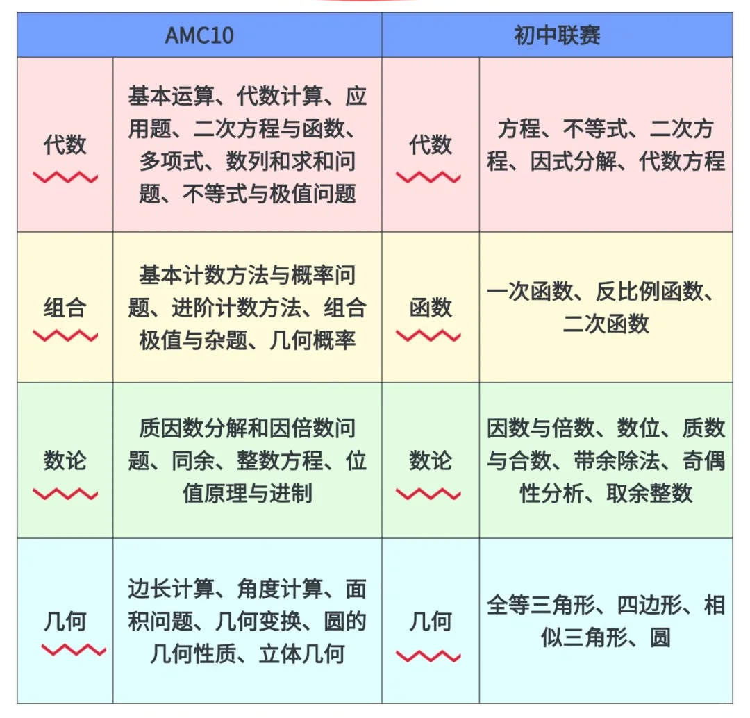 AMC10相当于课内数学什么水平？附2025年AMC10考试时间/分数线~