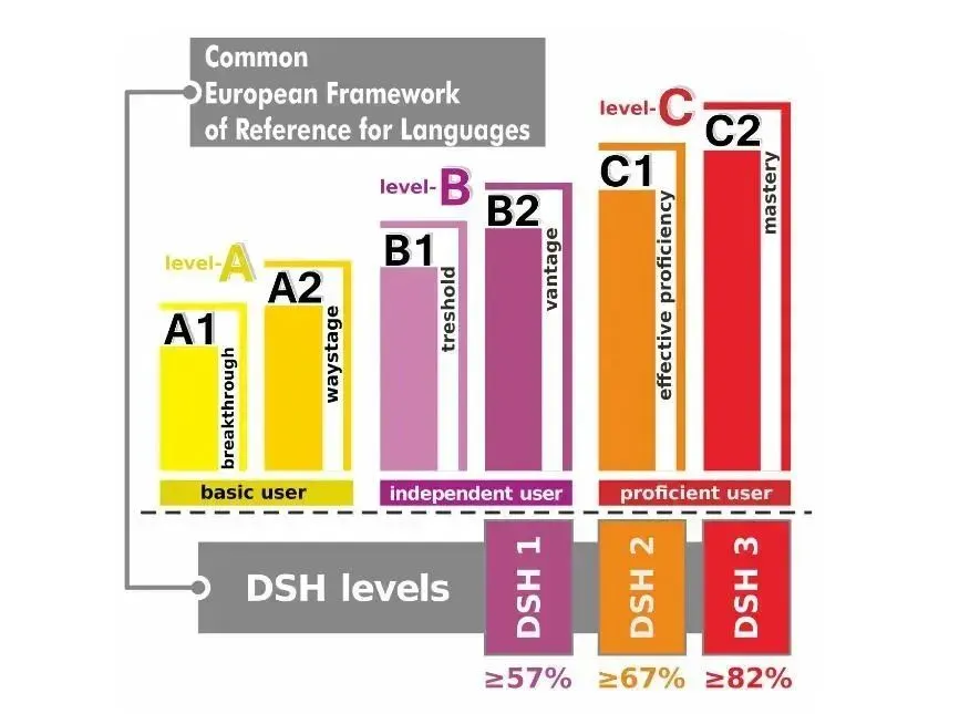 德国留学那么多语言等级考试类型（德福、DSH、telc、歌德、奥德）该如何去选择？哪种适合你？