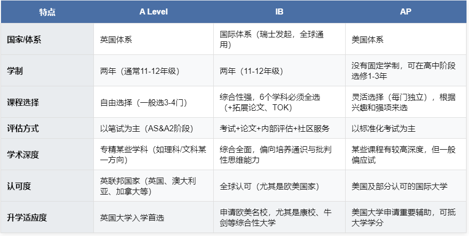 想要申请新加坡高校，IGCSE/A-Level/AP/IB国际课程该怎么选？