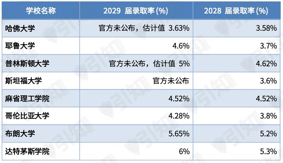 在风暴中依然坚挺：哈佛2029届新生入学率达85%，仍是全球学生的第一选择