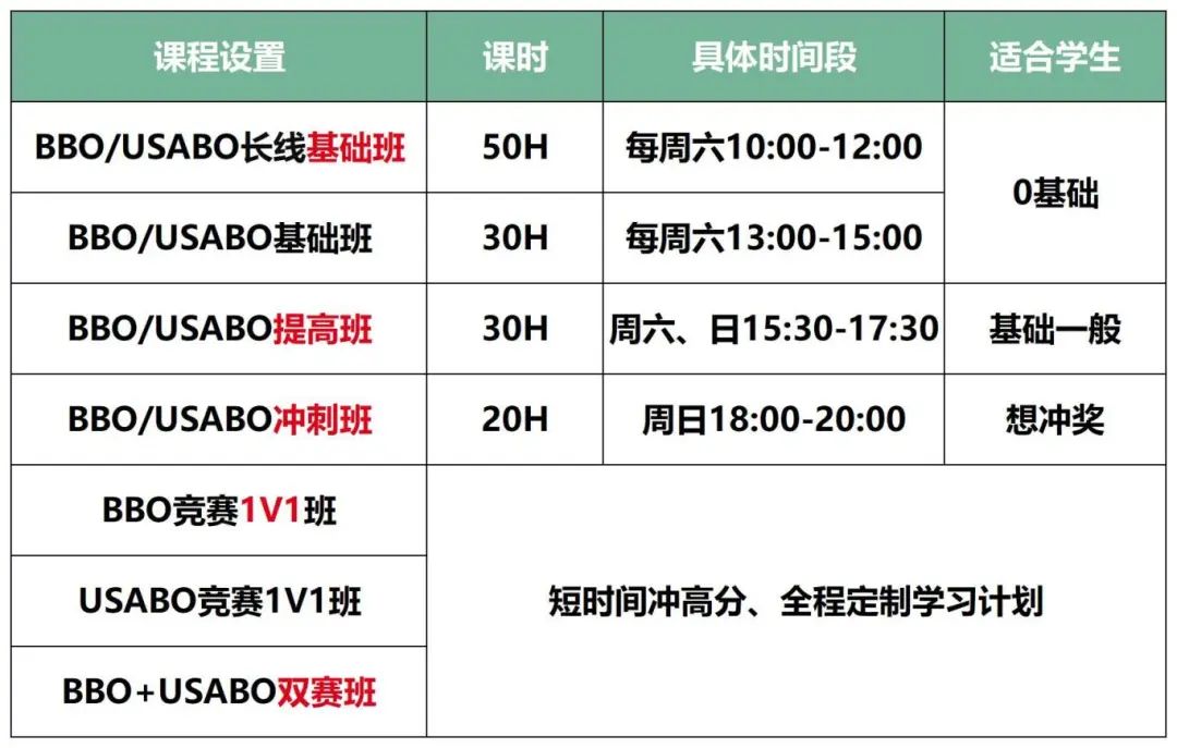 本科申生物相关专业？BBO&USABO 双赛备考，优势及辅导攻略~