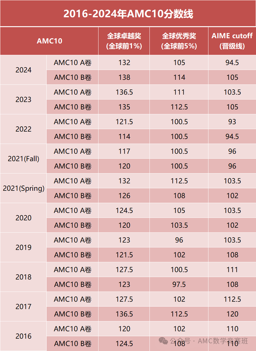 amc10数学竞赛难度分析：多少分可以晋级AIME？如何备考AMC10竞赛？