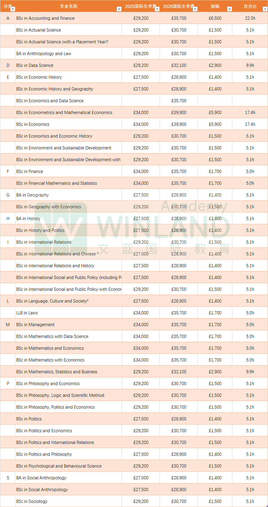 26FALL学费继续疯涨22.3%，LSE你真的是疯了！！