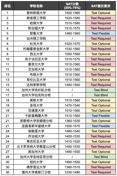 标化成绩要求”全面回归”｜2025美本申请重大变革