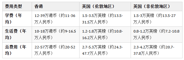 一年制硕士选择香港还是英国？2026Fall留学全方位对比