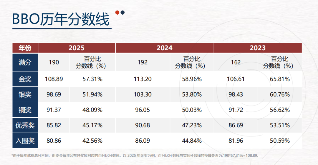 BBO 生物竞赛有多卷？获奖分数 + 奖项设置全揭秘 冲奖党必看！