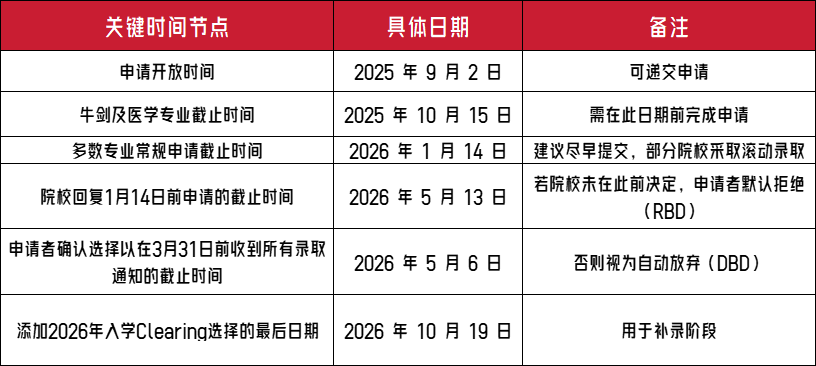 2026FALL英本申请 | 四大关键变化改写录取规则 这样规划不慌!