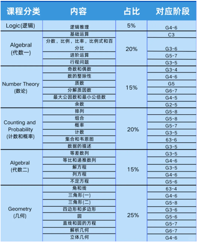 AMC8数学竞赛和体制内外数学难度对比！对校内数学提升有哪些帮助？