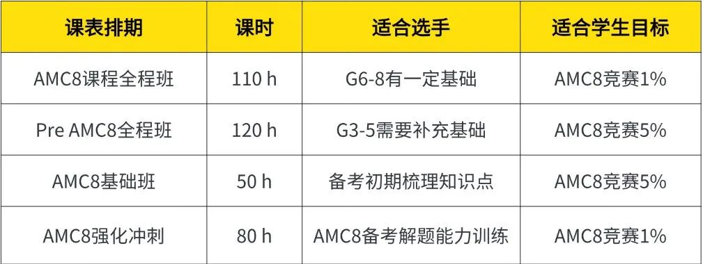 AMC8竞赛对校内数学有没有用？附AMC8线上线下课程！