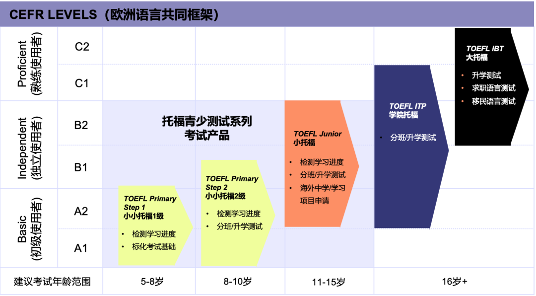 什么水平可以参加小托福培训课程？