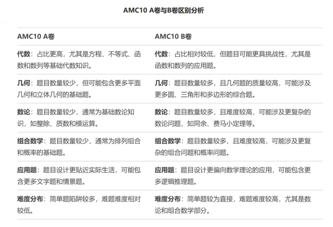 AMC10的考察内容原来是这些，2025年AMC10考察趋势是什么？附AMC10冲刺课程