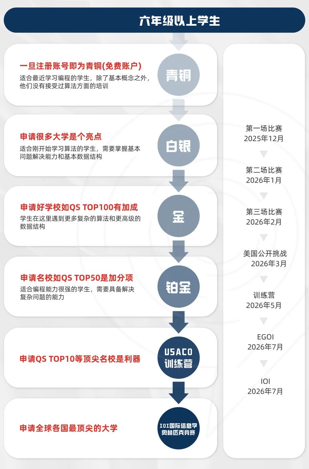 USACO竞赛对比国内信奥赛在什么水平?含金量如何？附机构独家计算机课程~