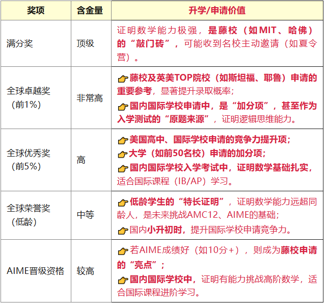 AMC10数学竞赛含：不同奖项分数线和含金量超全解析！机构AMC10数学竞赛冲刺培训助你冲奖！