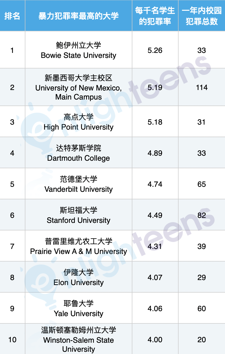 全美最危险的十所大学!?