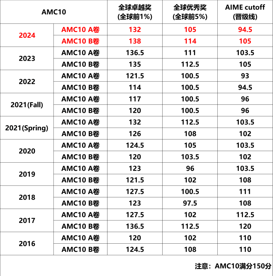 一文讲清楚AMC10奖项/分数线/拿奖攻略/培训课程！