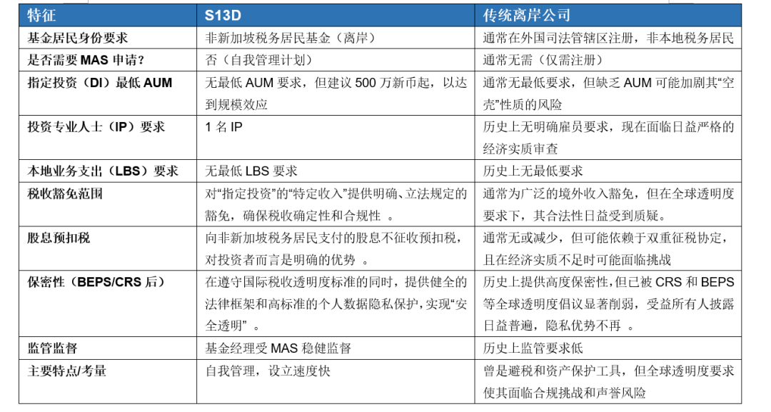 新加坡13D是什么？与传统离岸公司对比有什么优势？