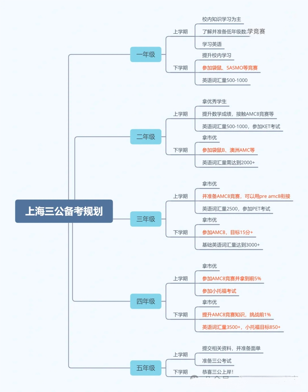 2025年上海实验学校自招录取方案（附自招题目）