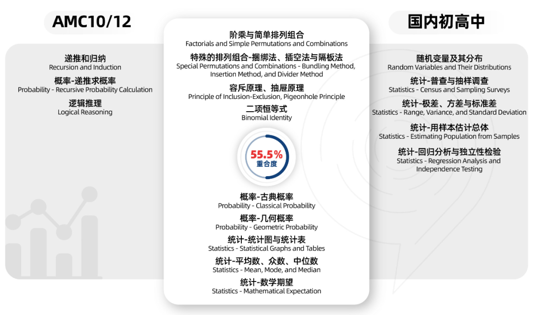 AMC10现在报名来得及吗？“真题+入学测试”免费领！【amc10提高班】9月开课！