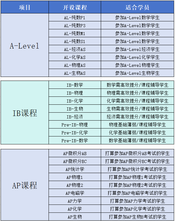 别再被忽悠了！IB、AP、Alevel三大国际课程，一篇文章教你怎么选！附机构国际学科辅导课程